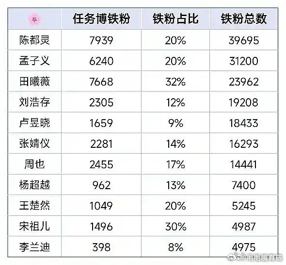 我铁粉有1万哈哈哈哈 ​​​