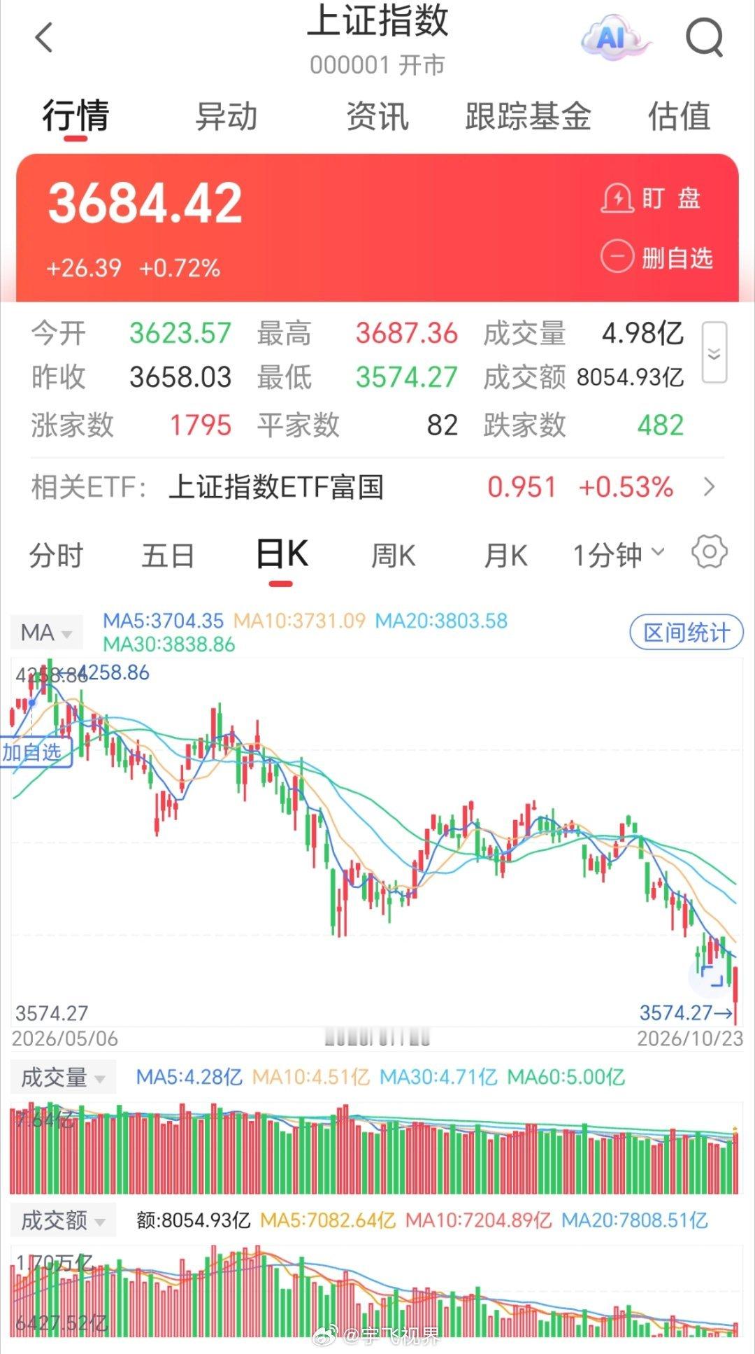 A股牛回来了么——这话从9月底喊到现在，喊的人自己都不太信了。10月22日收盘，