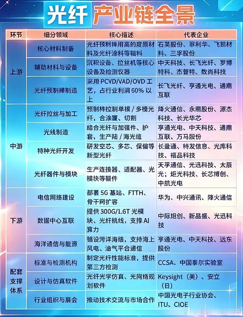 光纤涨价+日本断供预警，光产业链要起飞？今日两大重磅消息共振：光纤上游高纯材料持