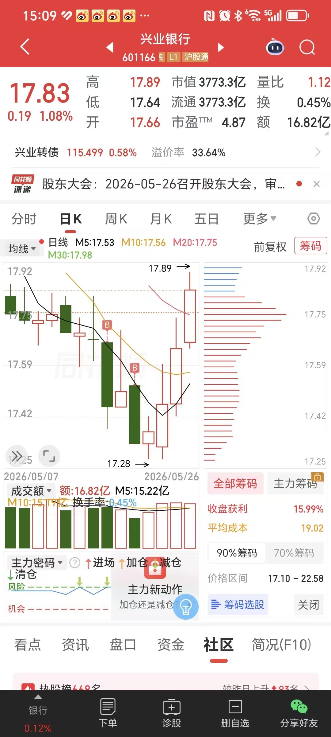 渣渣兴底部红四兵，成功站上20日线。

稳了吗？

不一定。

股价从来没有稳了