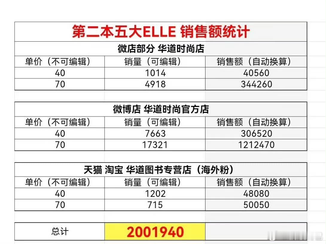 赵露思二登五大，ELLE单本双封面一小时销售额破200w[哇] ​​​
