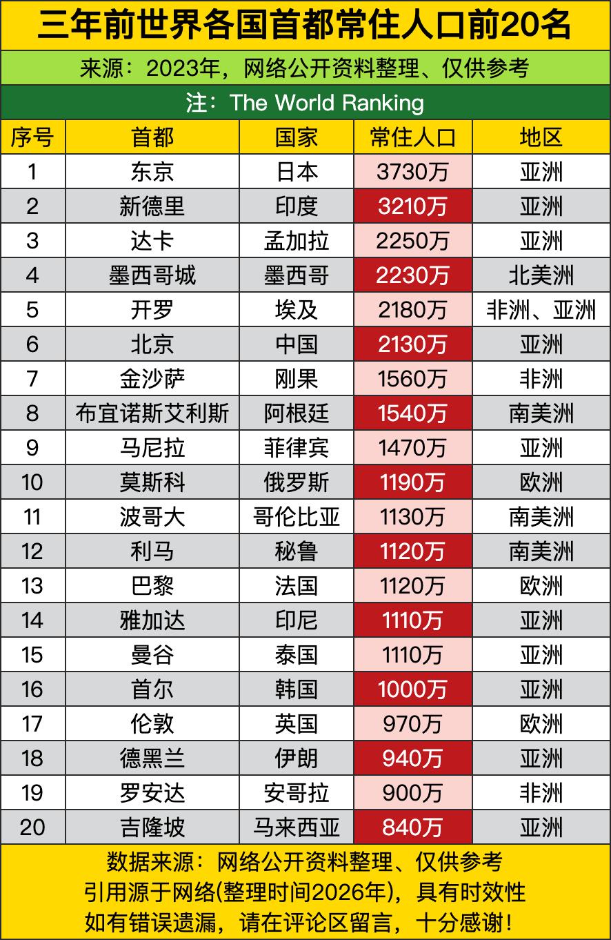三年前东京以3730万的常住人口稳稳霸榜，把第二名新德里远远甩开，这规模比不少国