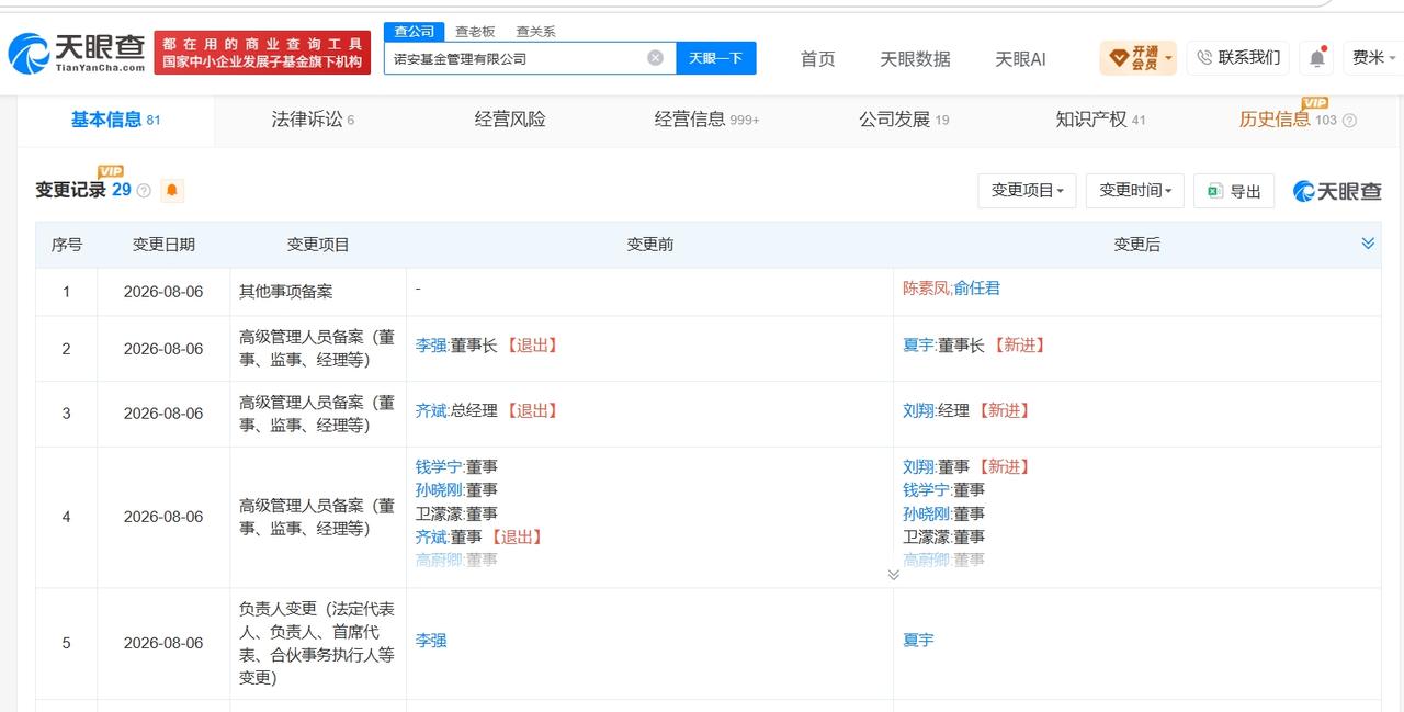 天眼查App显示，近日，诺安基金管理有限公司发生工商变更，李强卸任法定代表人、董
