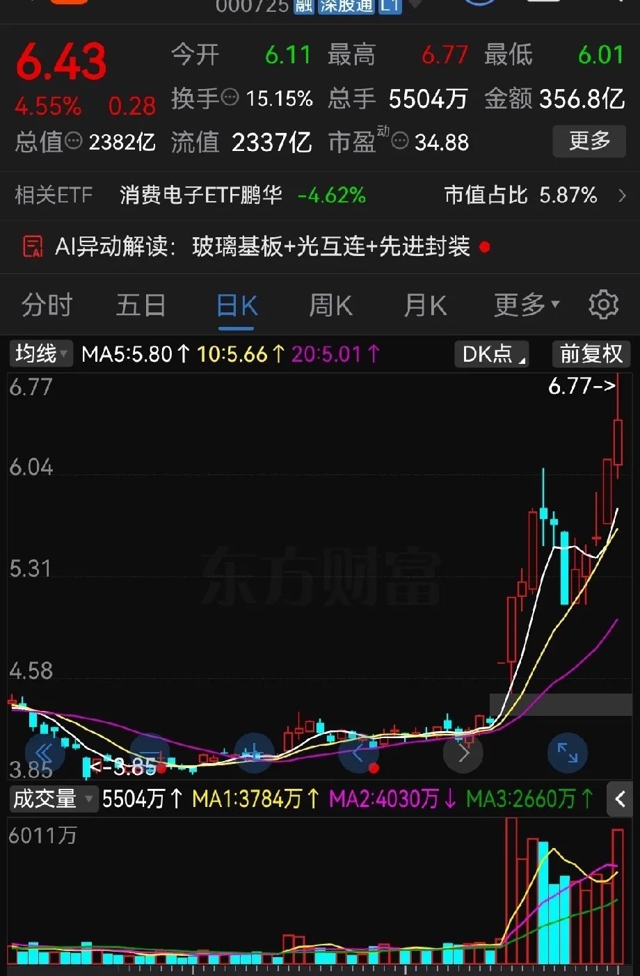 近400亿元成交量两连板被砸开！多空双方博弈太激烈了！周五股票市场里科技板块分化