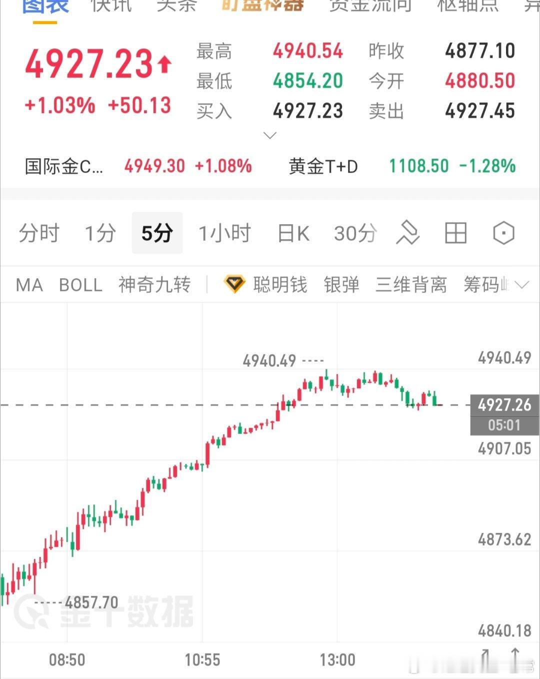 31空单盈利中，跟上的朋友时刻注意护利！最近的行情就是这样，不能大意，要根据实际