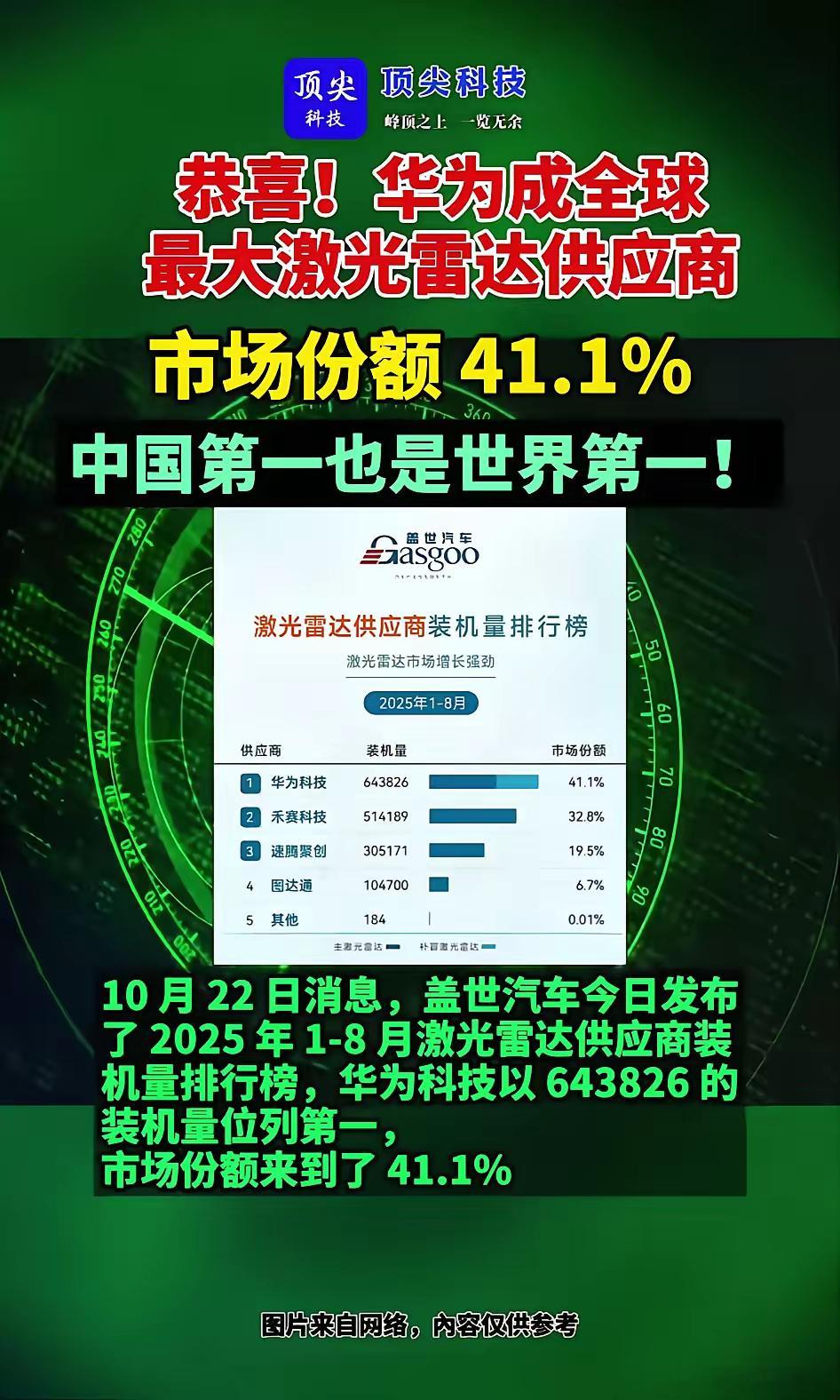 恭贺华为，雷达称王！ ​​​