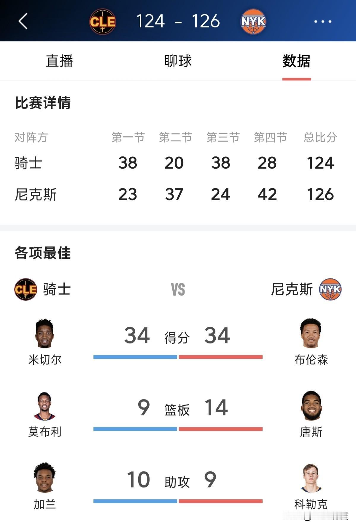 尼克斯主场126比124险胜骑士，布伦森拿到34分4助攻，唐斯11分14篮板。骑