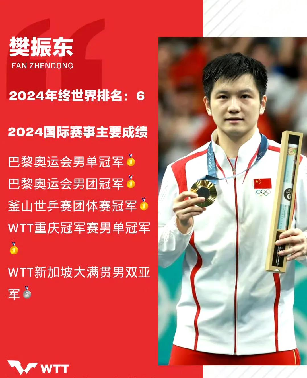 已过了时间，国际乒联和WTT尚未更新2024年底世界排名！
2024年12月31