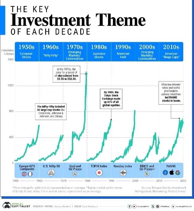 一代人有一代人的主升浪：1950年代，欧洲，马歇尔计划和战后重建1960年代，美