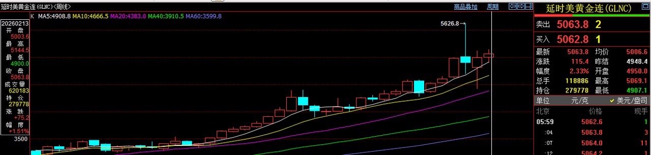 刚刚过去的一周，国际金价继续小幅上涨。当周国际金价开盘5003.6美元，盘中最高