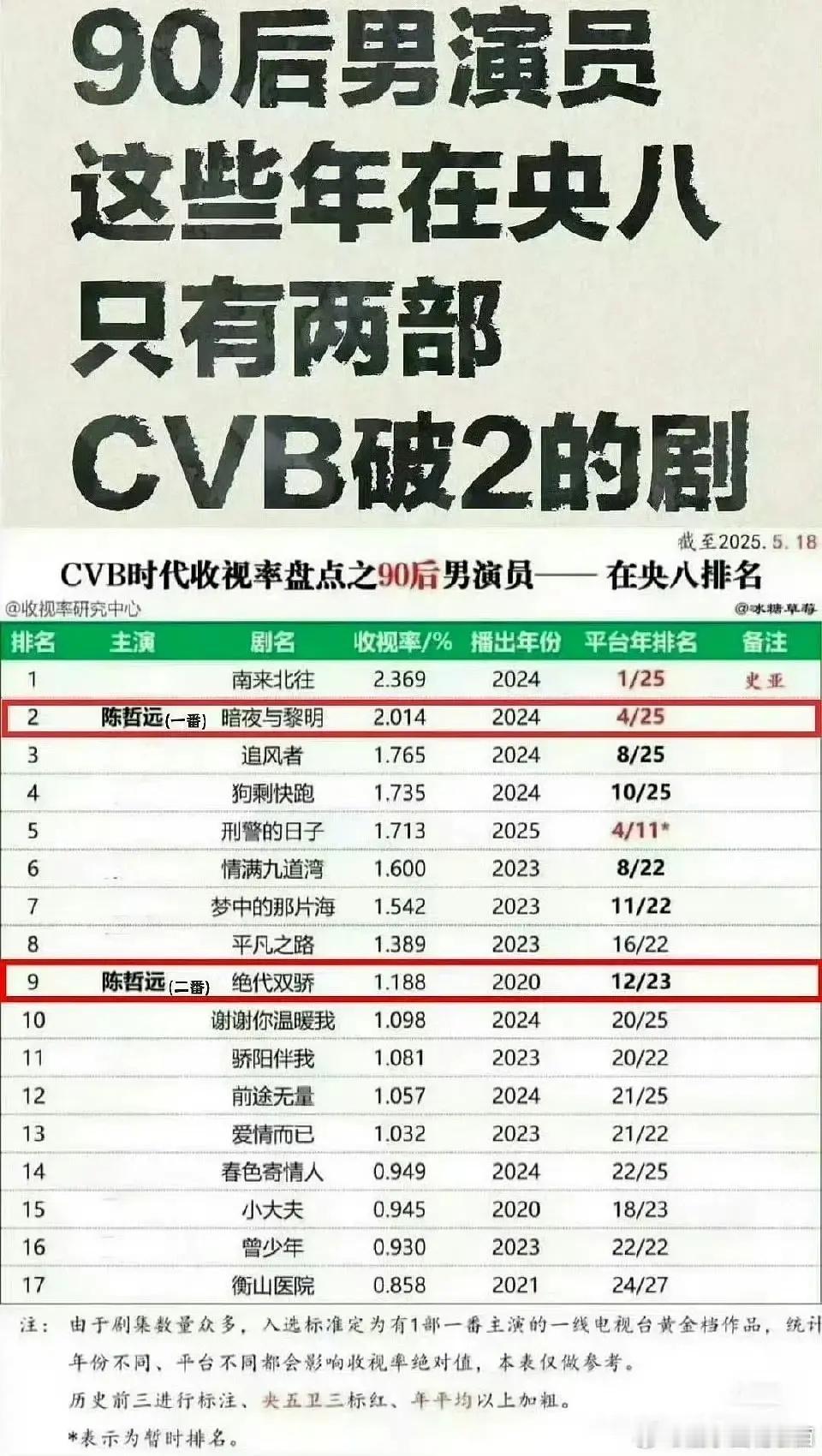 总有人用一句“🍑太子”，就抹掉陈哲远所有的努力与成绩。好像他的爆火，全是背靠平