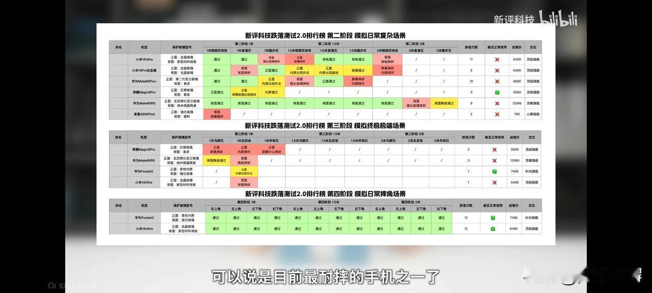 息屏科技老张的小米14ultra跌落测试结果出来了，让人没想到的是，小米14u居