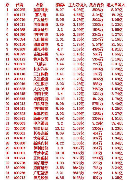 10月10日开盘45分钟，主力资金“买入的 ”的35名单一览！

蓝黛科技：主力