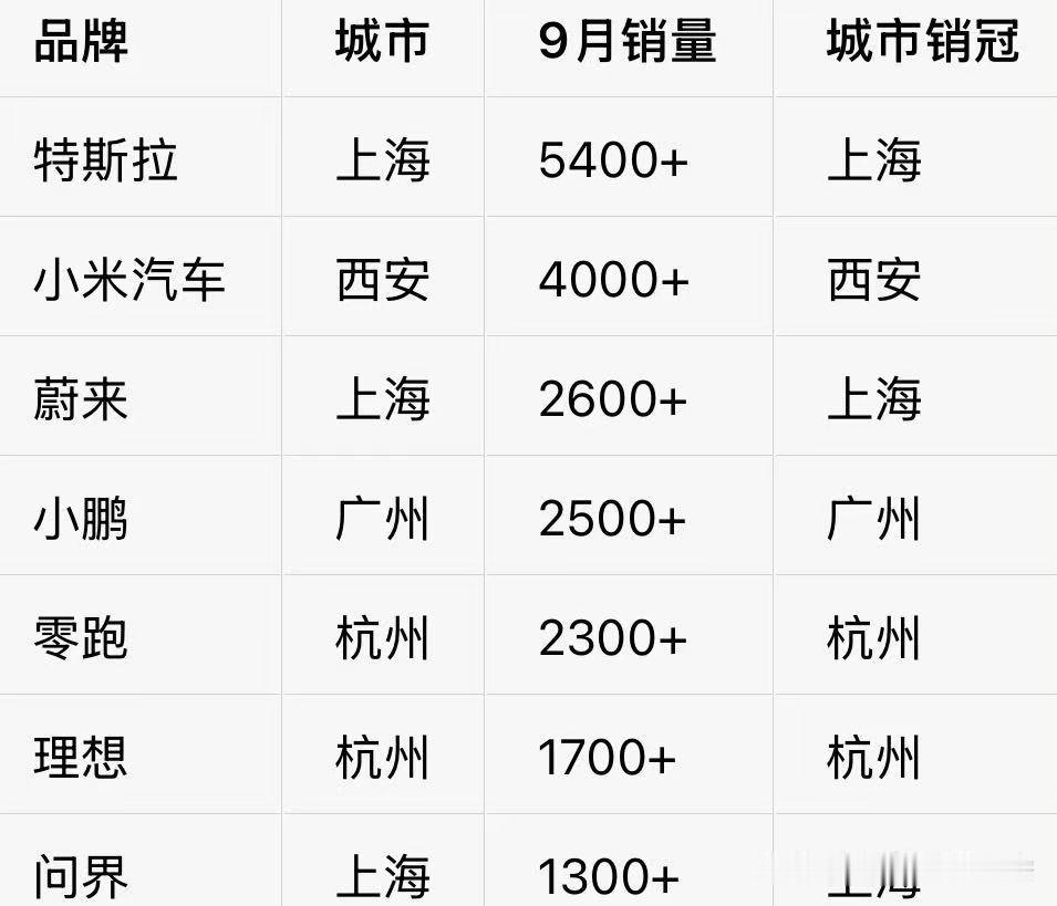 9月，特斯拉在上海卖了5400多辆，上海销量第一
9月，小米汽车在西安卖了400