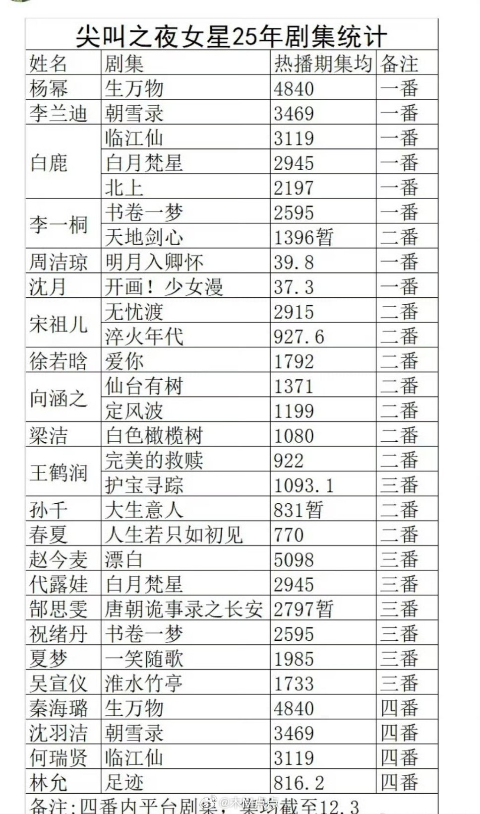 🥝尖叫之夜女星实绩统计，尖叫女神大概有数了 