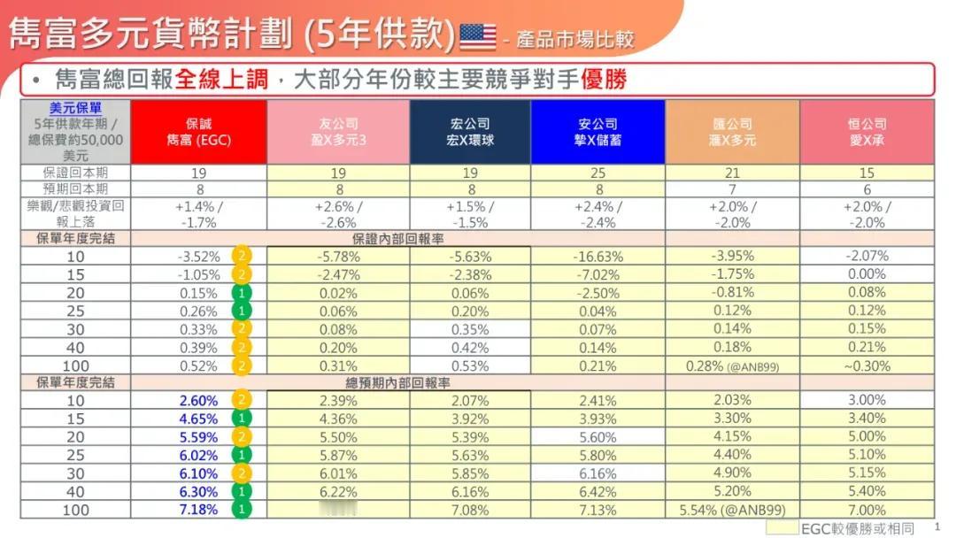 不限保单货币和缴费期，产品于 4 月 1 日全面上调！以 5 年缴美元保单为例，