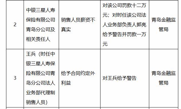 【销售人员薪资不真实 中银三星人寿被罚款12万】因为销售人员薪资不真实，中银三星
