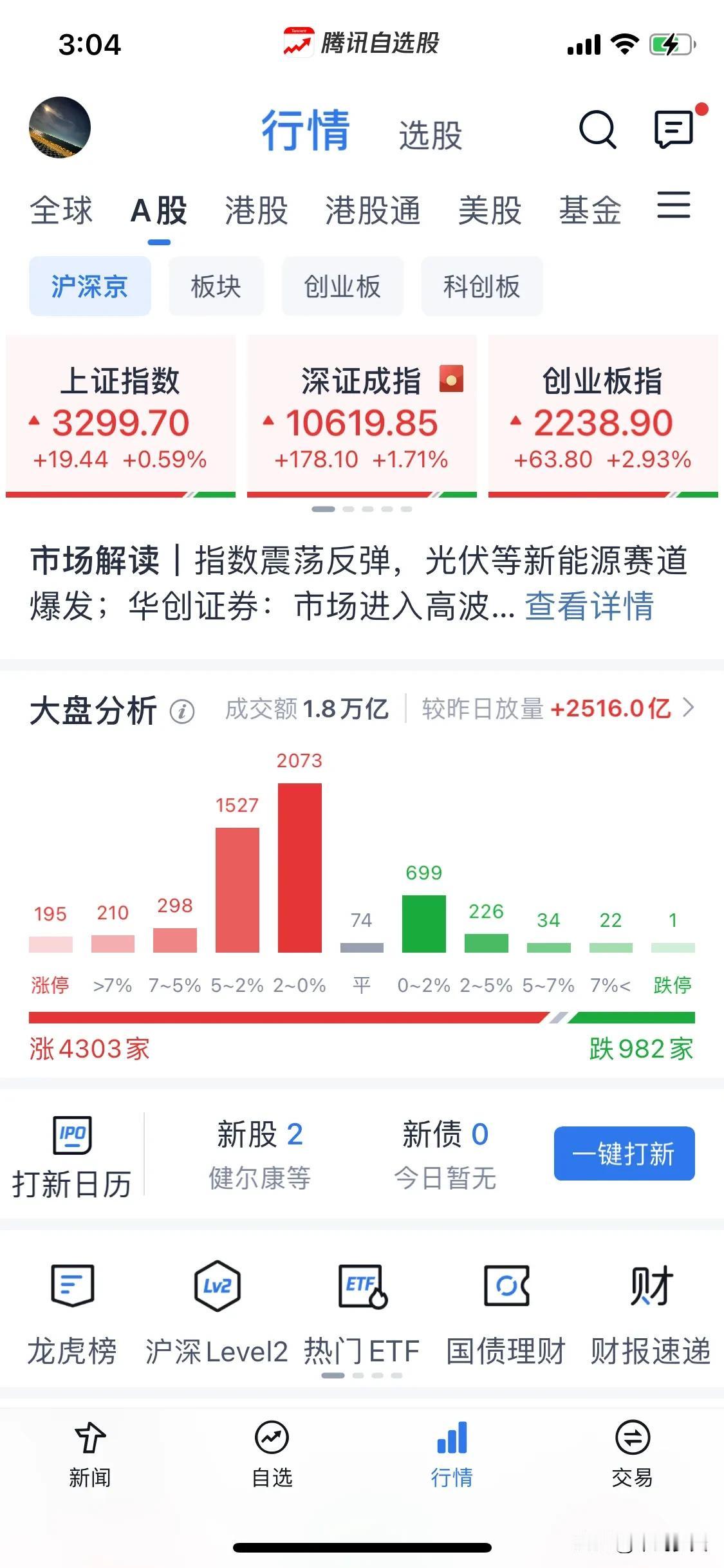 浅谈一下还要震荡多久。
今天大盘继续走出震荡上行的趋势，技术上有变盘的迹象，往下