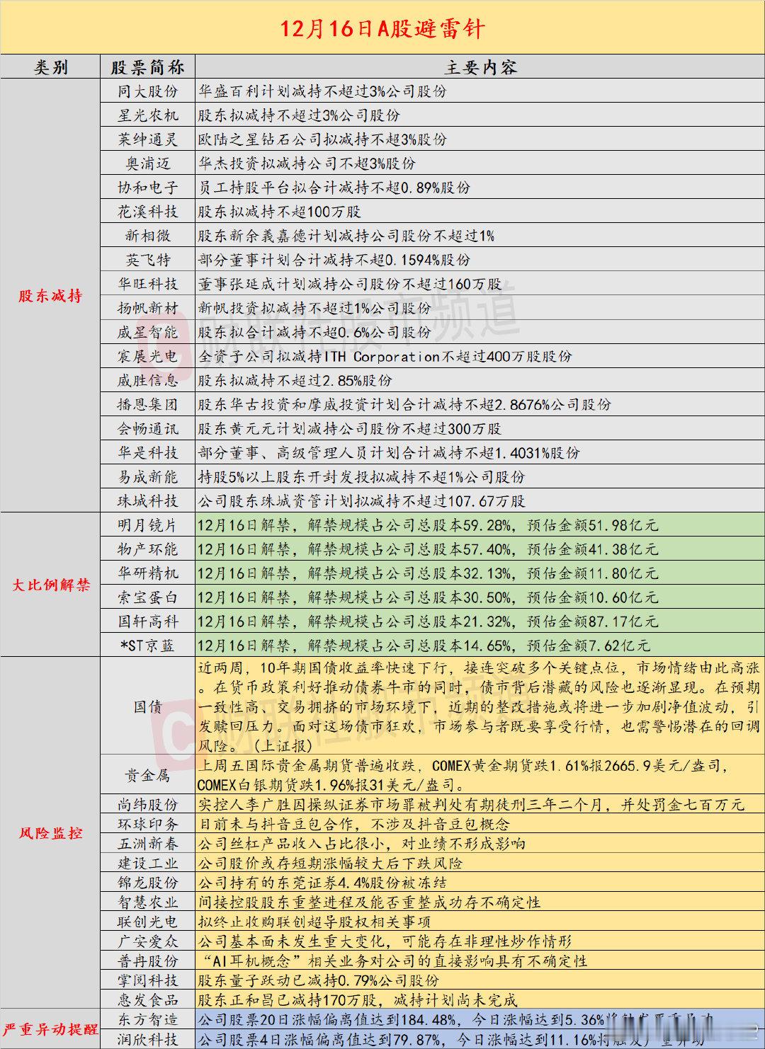 【12月16日投资避雷针：这家公司实控人因操纵证券市场罪被判有期徒刑三年二个月】