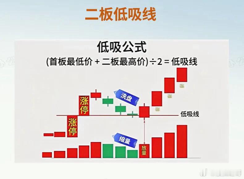 二板定龙头。这是从盲目打板到稳定复利的关键入门思路。这里划重点，我们要做的是低位