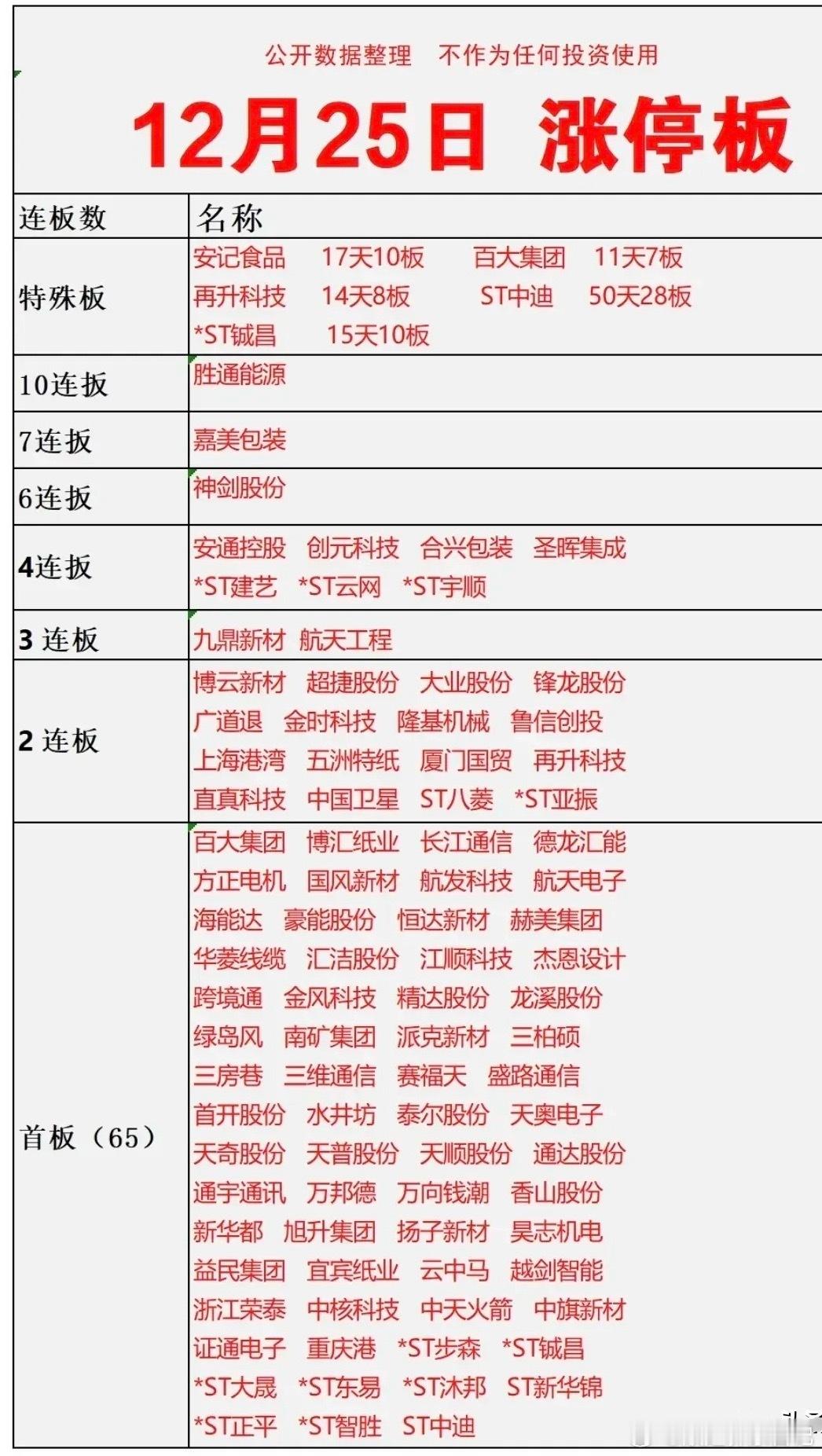12月25日涨停板梳理！本次梳理呈现连板梯队完整、趋势连板强势、首板情绪活跃的特