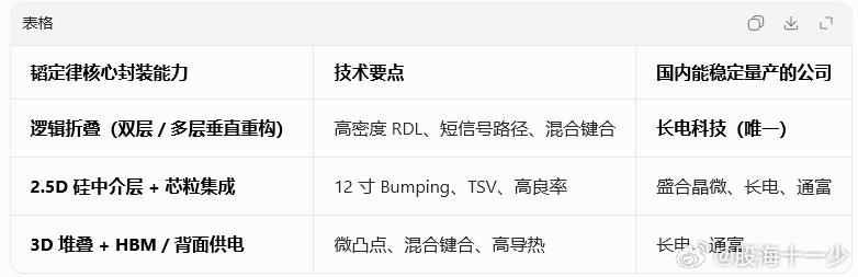 华为新的韬定律，折叠技术对立体封装提出更高要求，国内那家公司能够完成？能把华为 