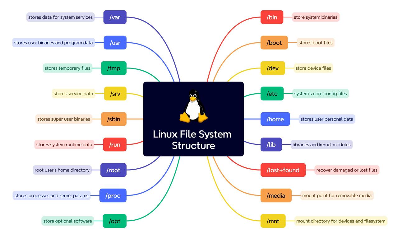 Understanding Linux File System Layout
程