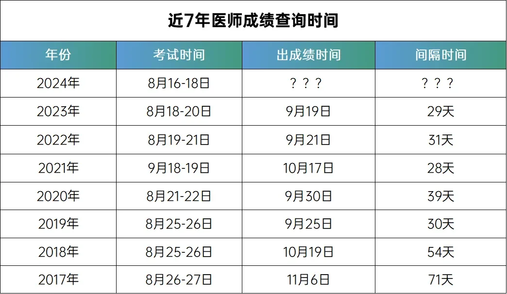 2024年执业医师笔试多久出成绩？