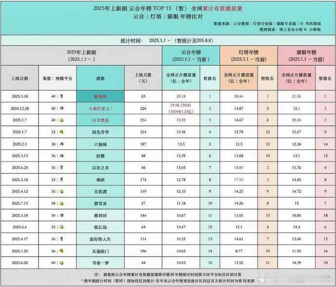 这个《藏海传》太猛了[good]好多个第一看花眼了[捂嘴哭][捂嘴哭] ​​​
