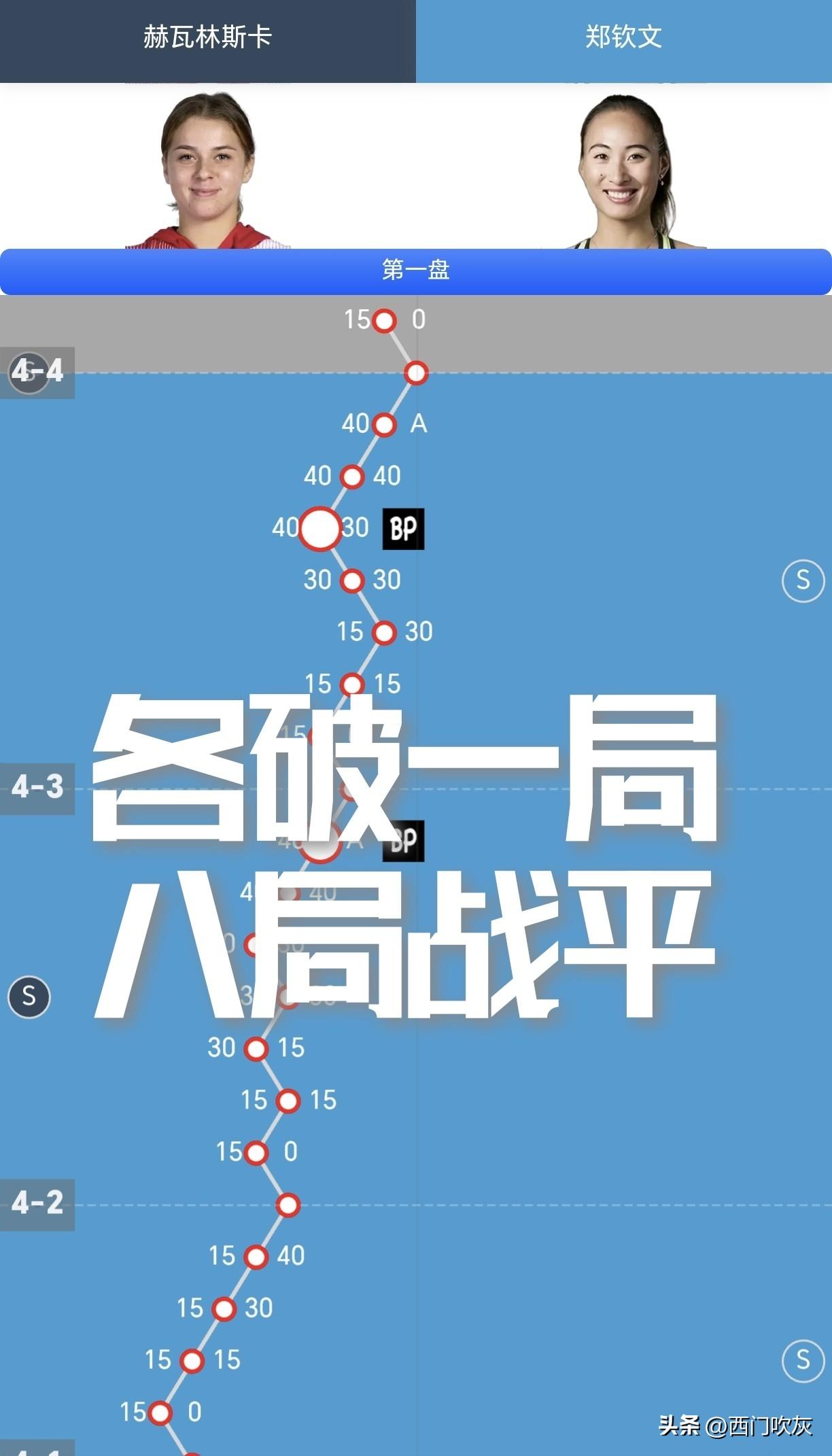 【前八局各破一局！郑钦文与赫瓦林斯卡战平！】

赫瓦林斯卡第三局率先破发得分，保
