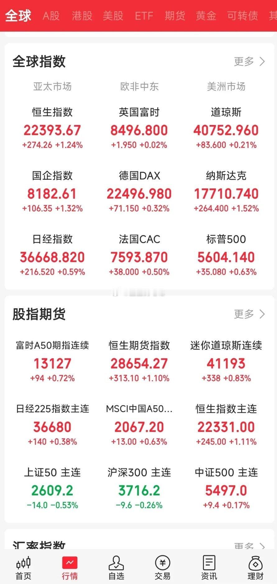 空仓的要哭了，A股放假全球都在涨涨涨！美股更是收复全部跌幅，节后A股要高开了。今