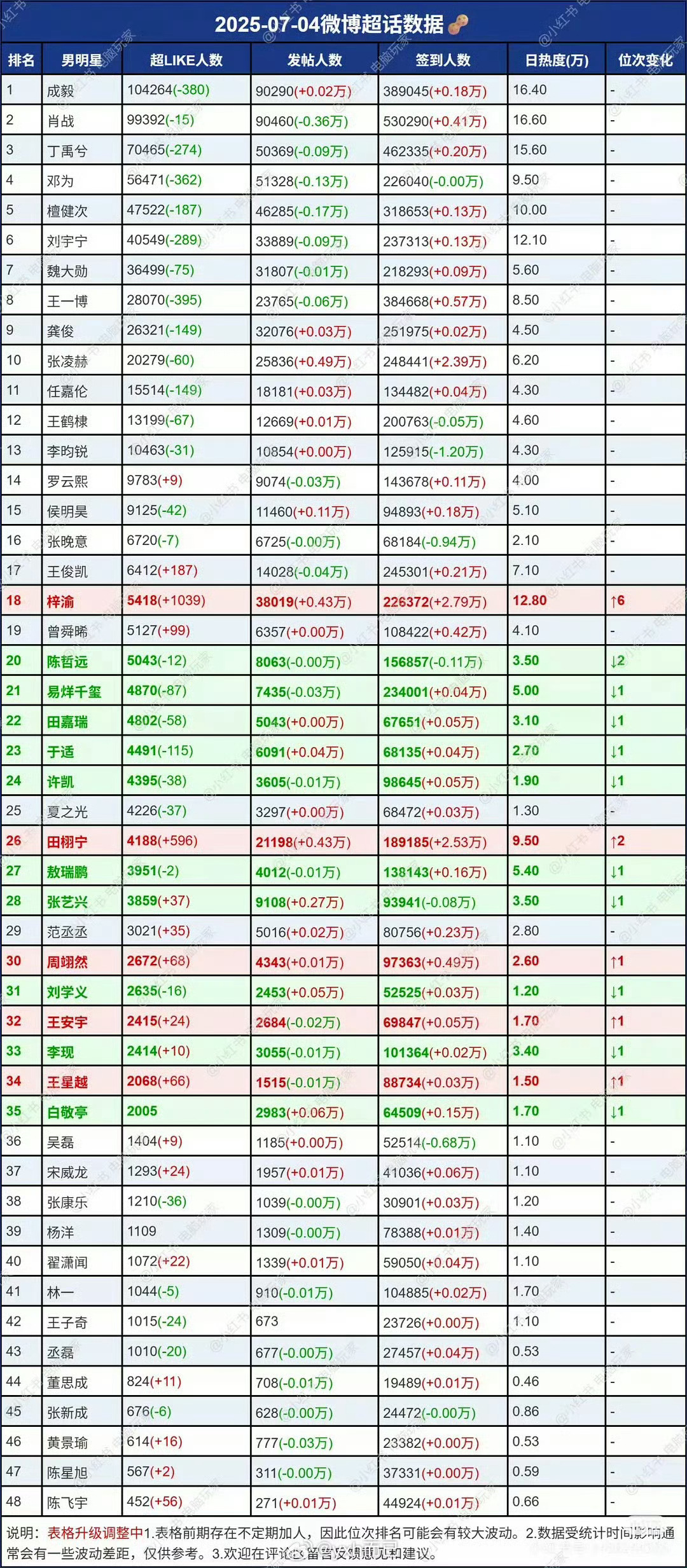 看了一下吸粉统计🈶，原以为田栩宁天天挂热搜上大家讨论的更多，结果最后还是梓渝更