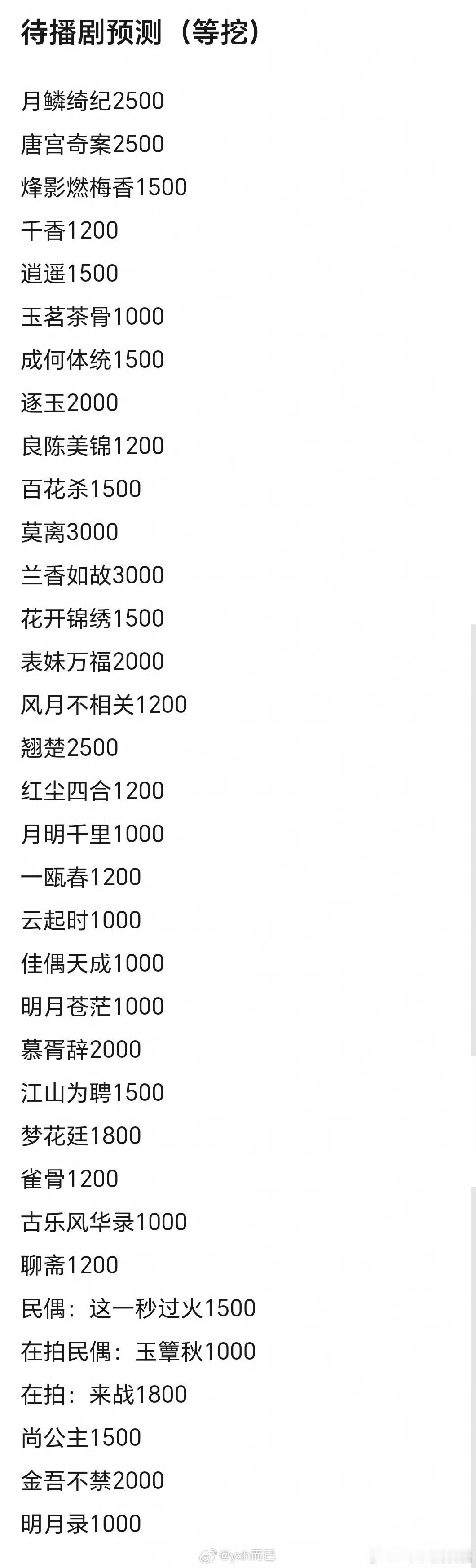 待播剧的预测集均，太保守了吧 