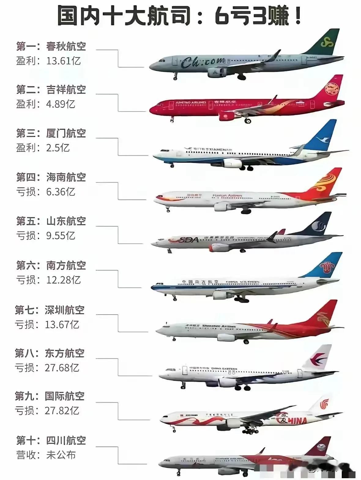 为何航空公司巨头，一多半都亏损严重
网友发布了一张航空公司的亏损图
可以看出
春