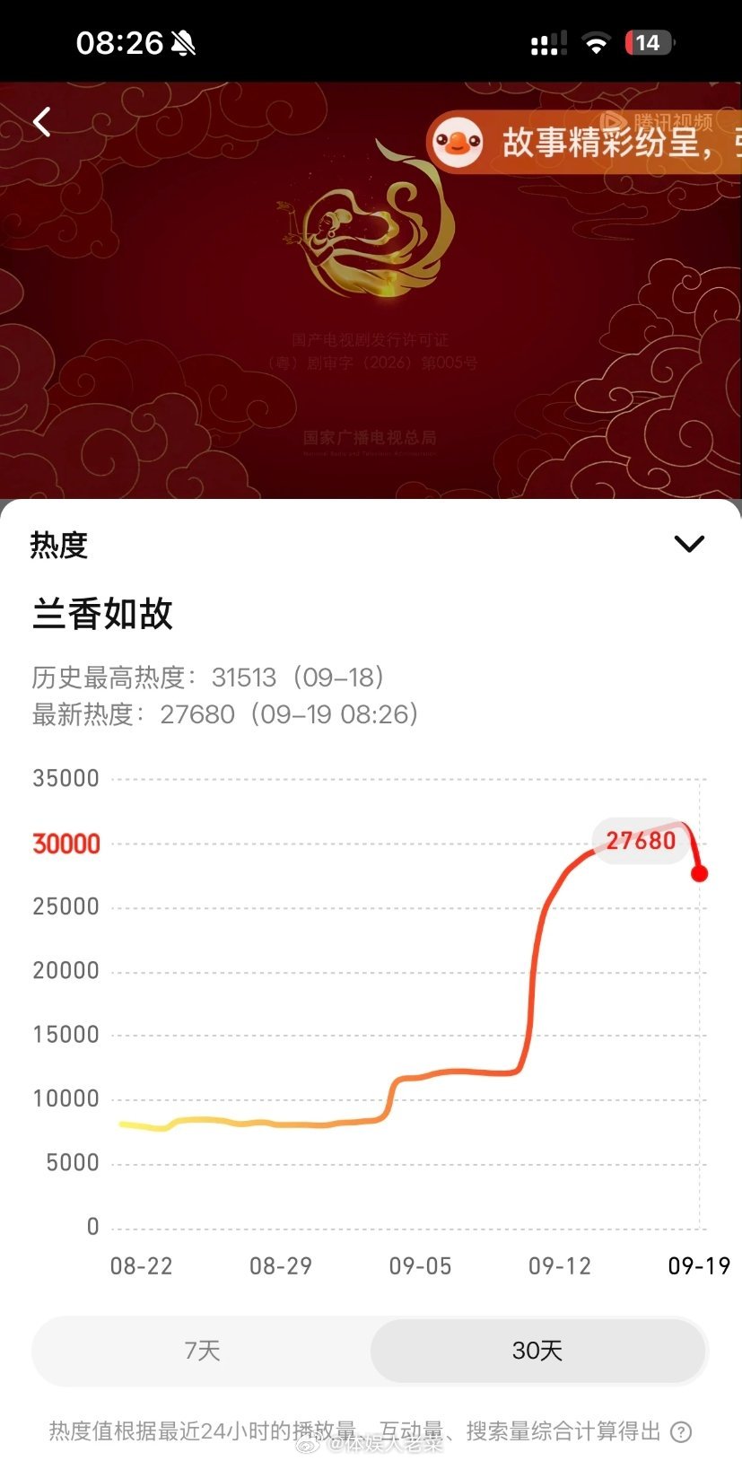 兰香如故灯塔 收视 热度 拉新全部新高！[666]不好意思，兰香如故用时七天四个