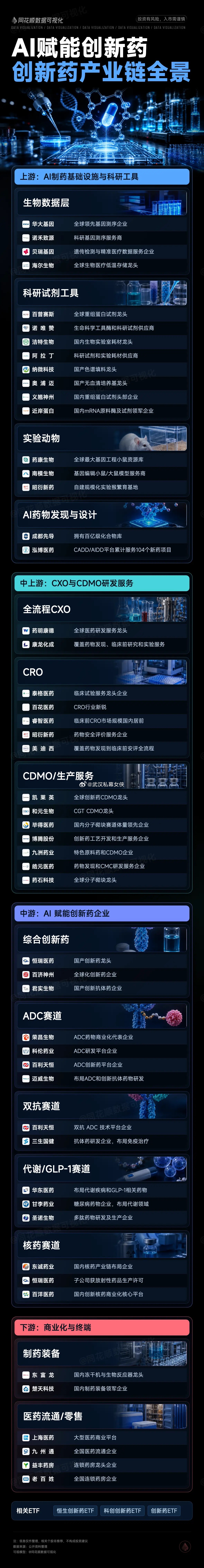 AI赋能创新药，创新药产业链全景同花顺数据可视化龙头股创新药AI4S