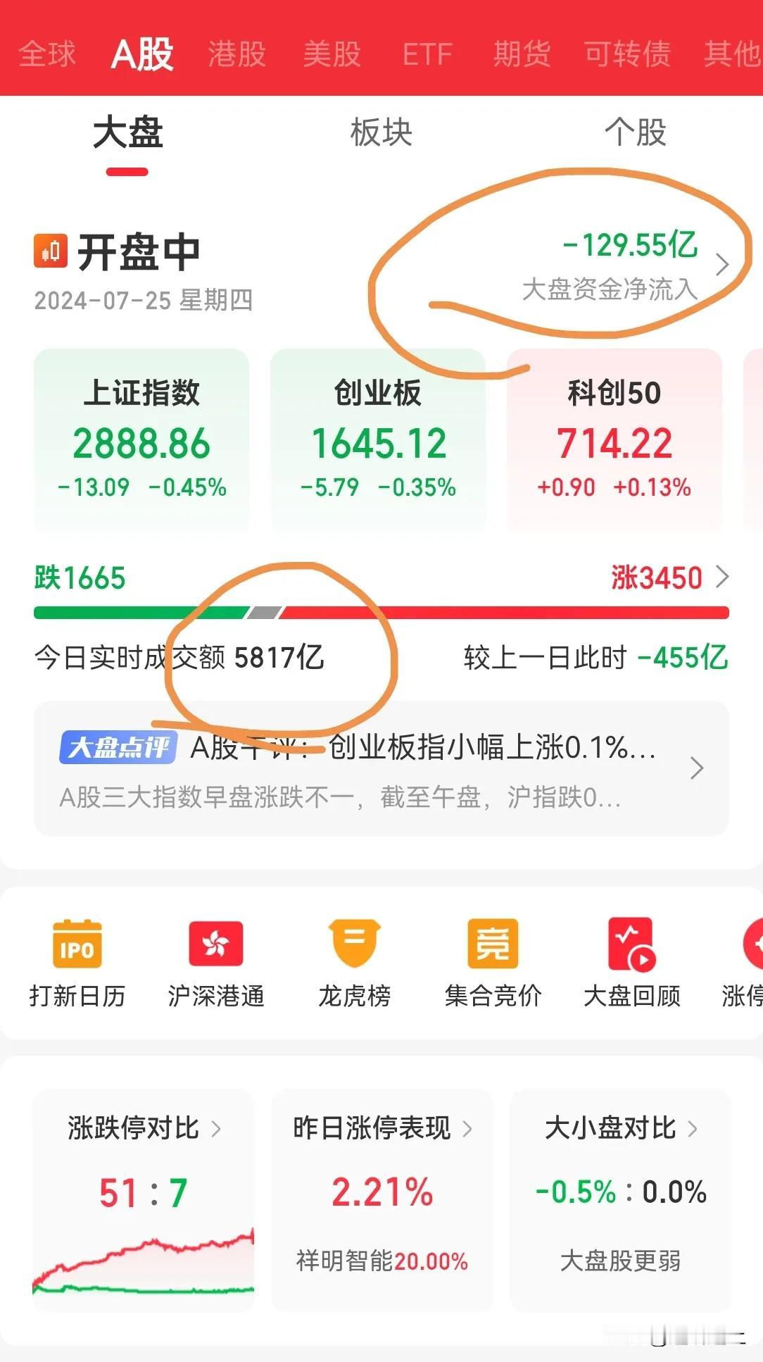A 股今天继续下跌，连续 4 天下跌，今天再次缩量 6000 亿以下，内资流出 