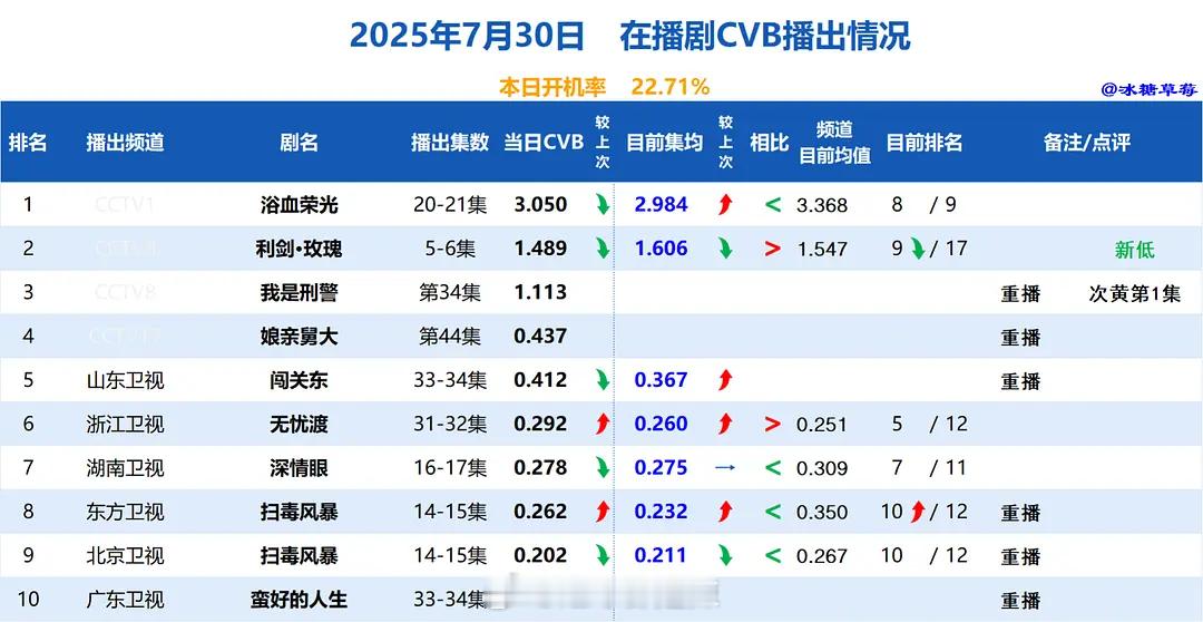 在播剧cvb收视情况 ​​​