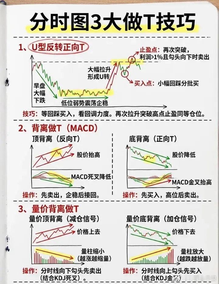 分时图3大做T技巧 