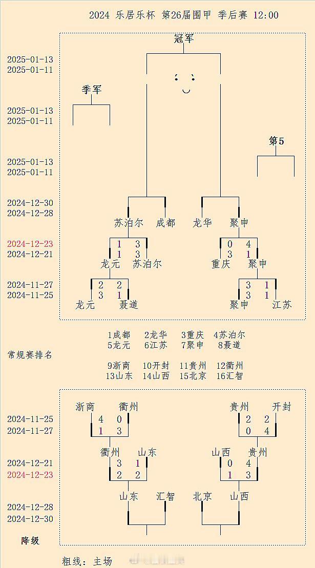 衢州、贵州上岸；苏泊尔、聚申晋级：第26届围甲第2-2轮结果