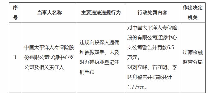 【违规向投保人返佣 太平洋人寿被罚款6.5万】
日前，太平洋人寿辽源中心支公司被