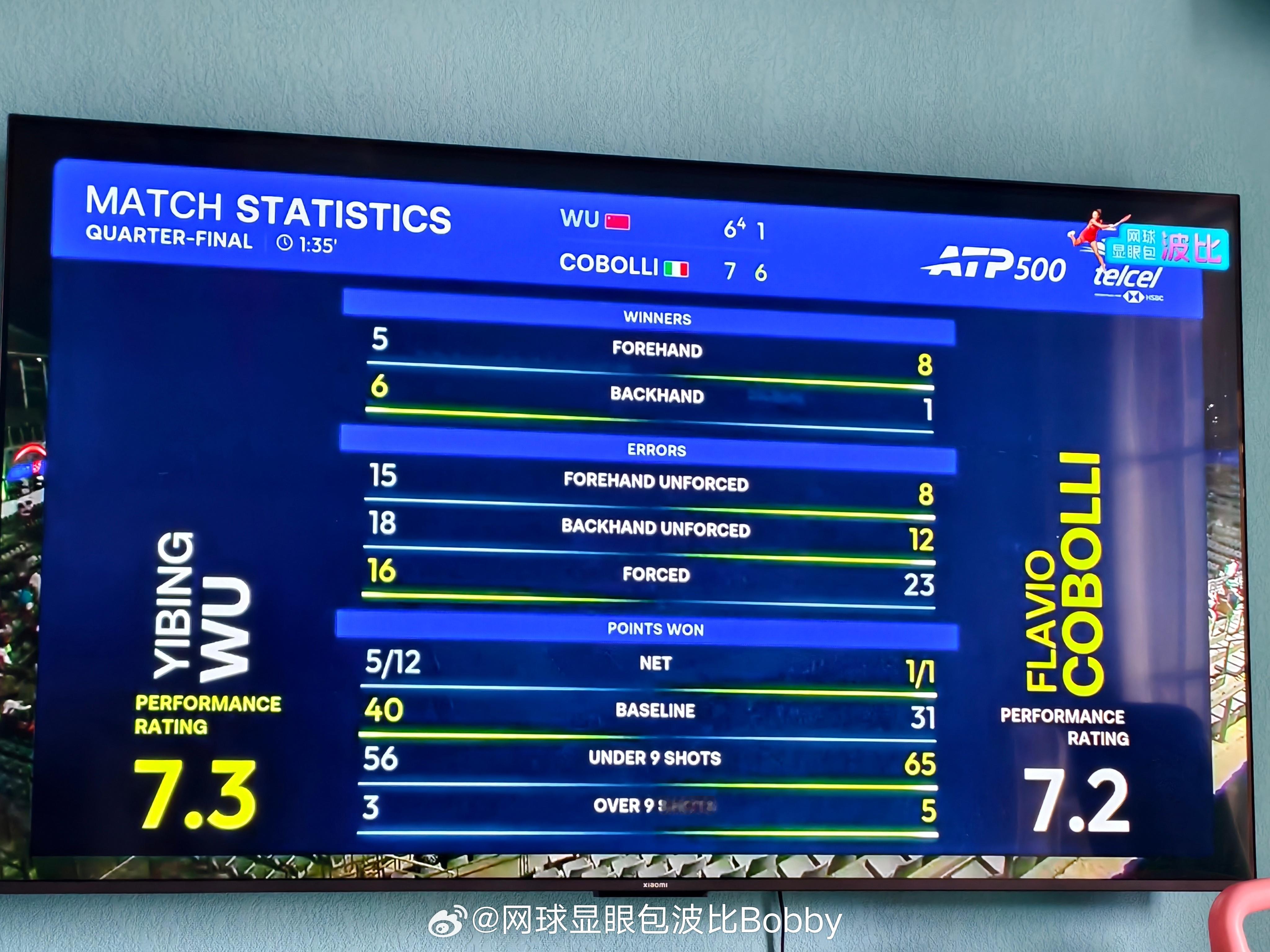 本场比赛，吴易昺8个破发点都没能拿下，今天很可惜，两个盘点，不过这一站良好的竞技