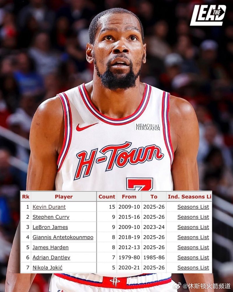 单赛季场均25分且真实命中率60%+次数排名：15次 — 凯文·杜兰特9次 — 