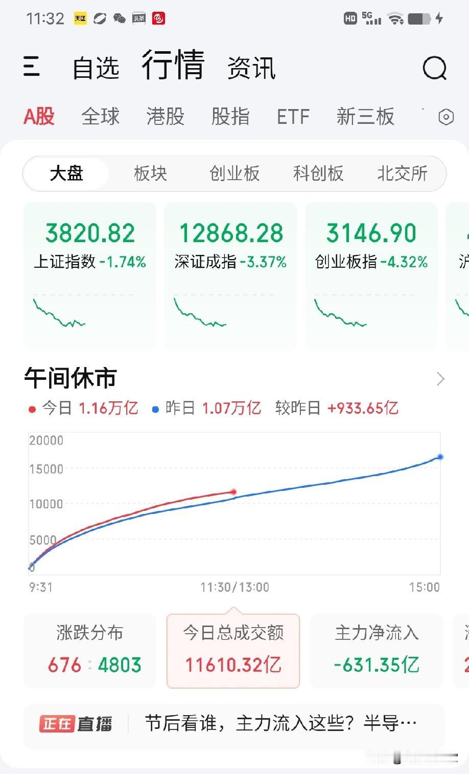 9月28日午评。大盘终于不再装了，放量下跌，连一个像样的盘中反抽都没有，直接去考
