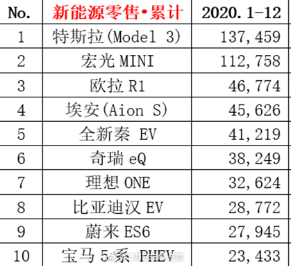 突发奇想去翻了一下2020年的新能源汽车销量榜，发现几个趣事：1、Model 3