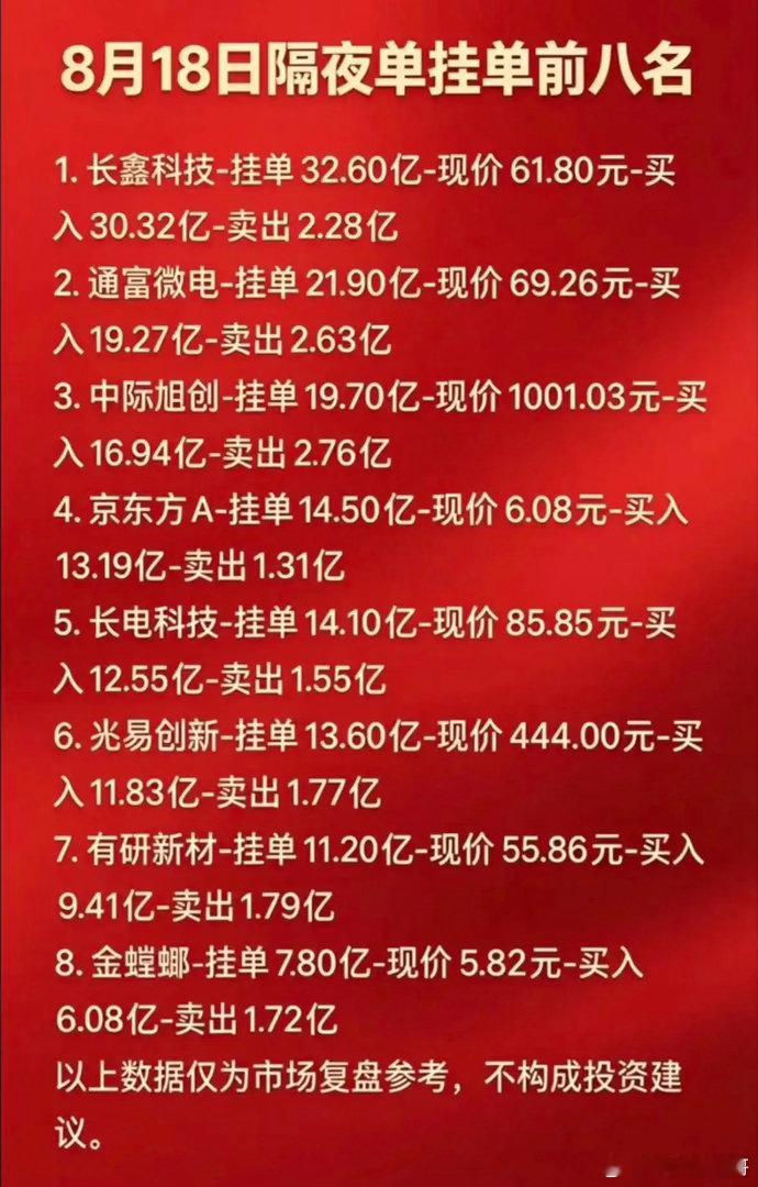 32.6亿巨单打头！8.18隔夜资金几乎全押在了这里！隔夜的挂单情况，可以很好看