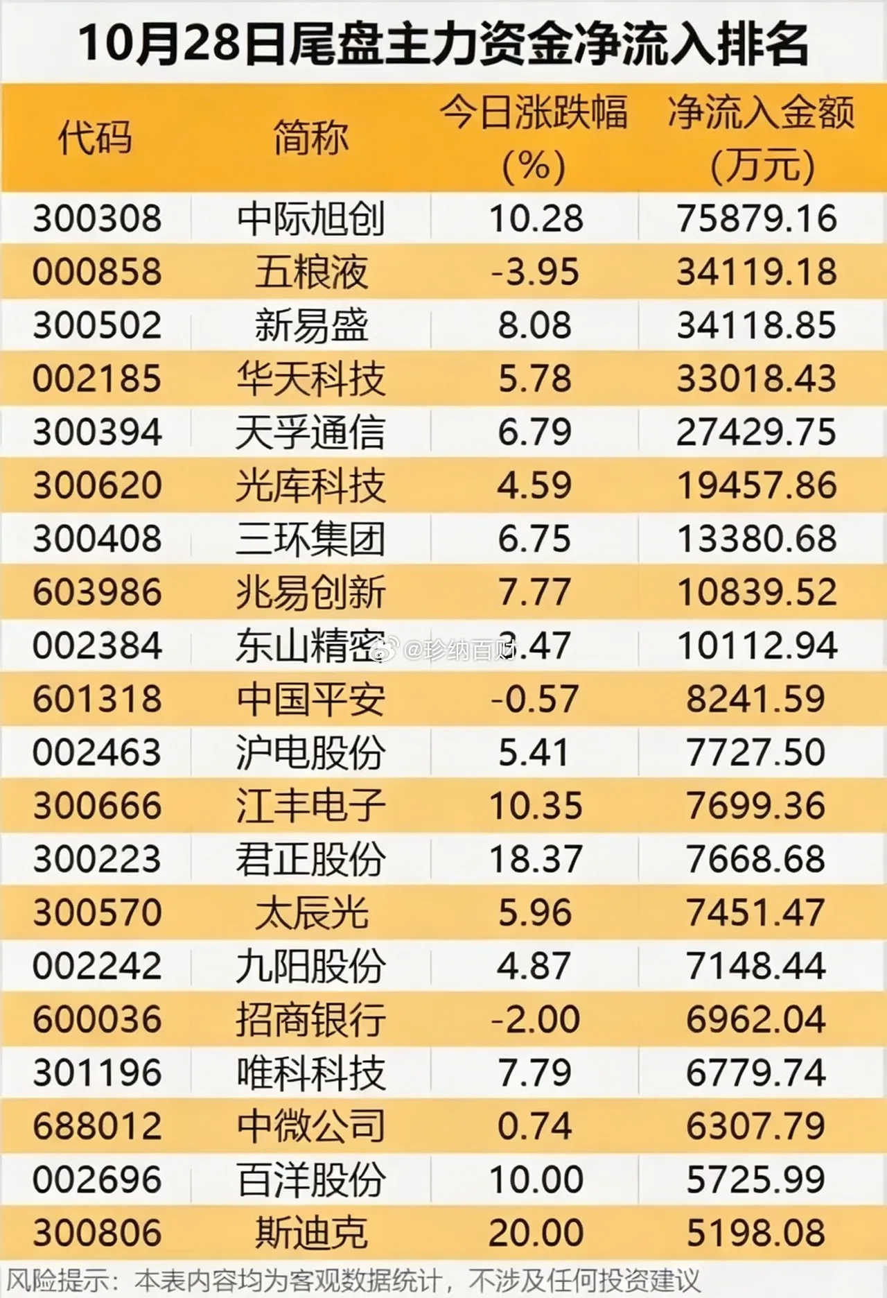 周三 尾盘主力资金净流入净流出排名汇总，尾盘资金异动！临近收盘，资金动作分化明显