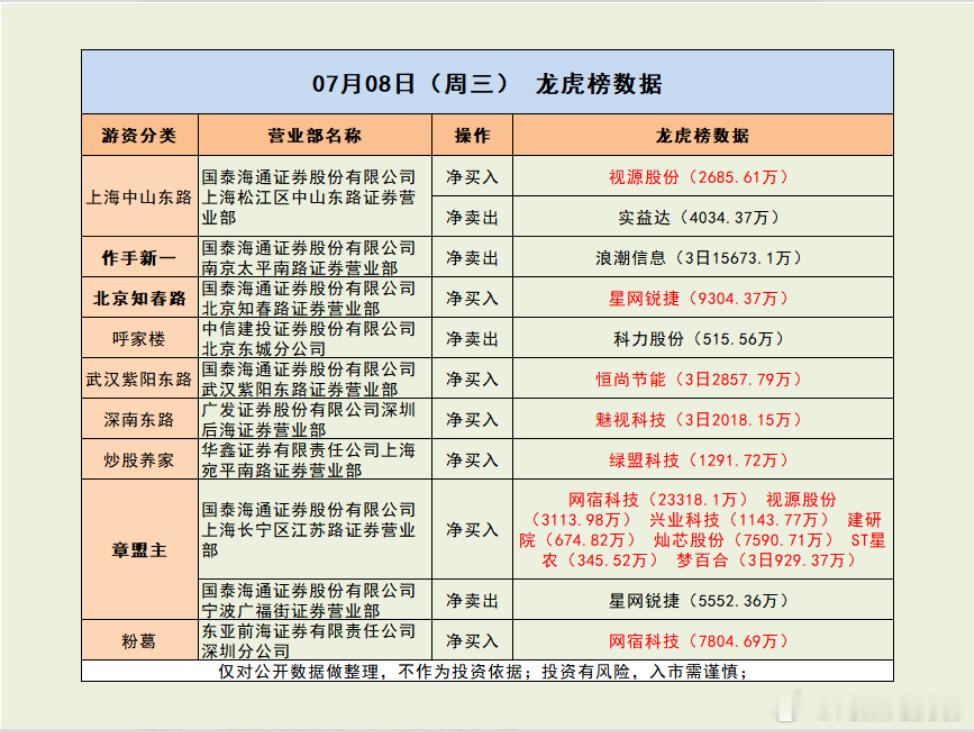 20CM！章盟主2.3亿买爆CDN龙头！市场解读：市场震荡调整，三大指数集体收跌