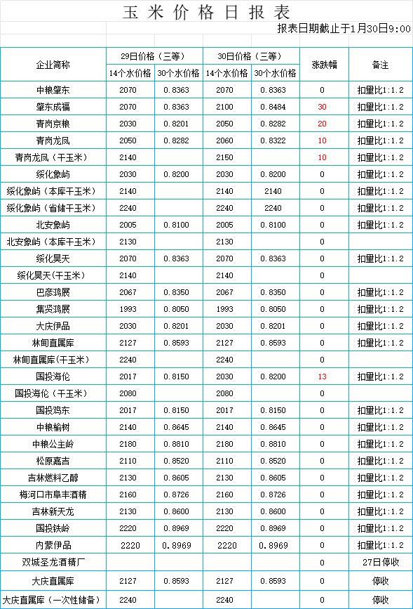
腊月二十，东北价格整体稳定，个别企业涨价，基层农户惜售、部分贸易商和烘干塔入市