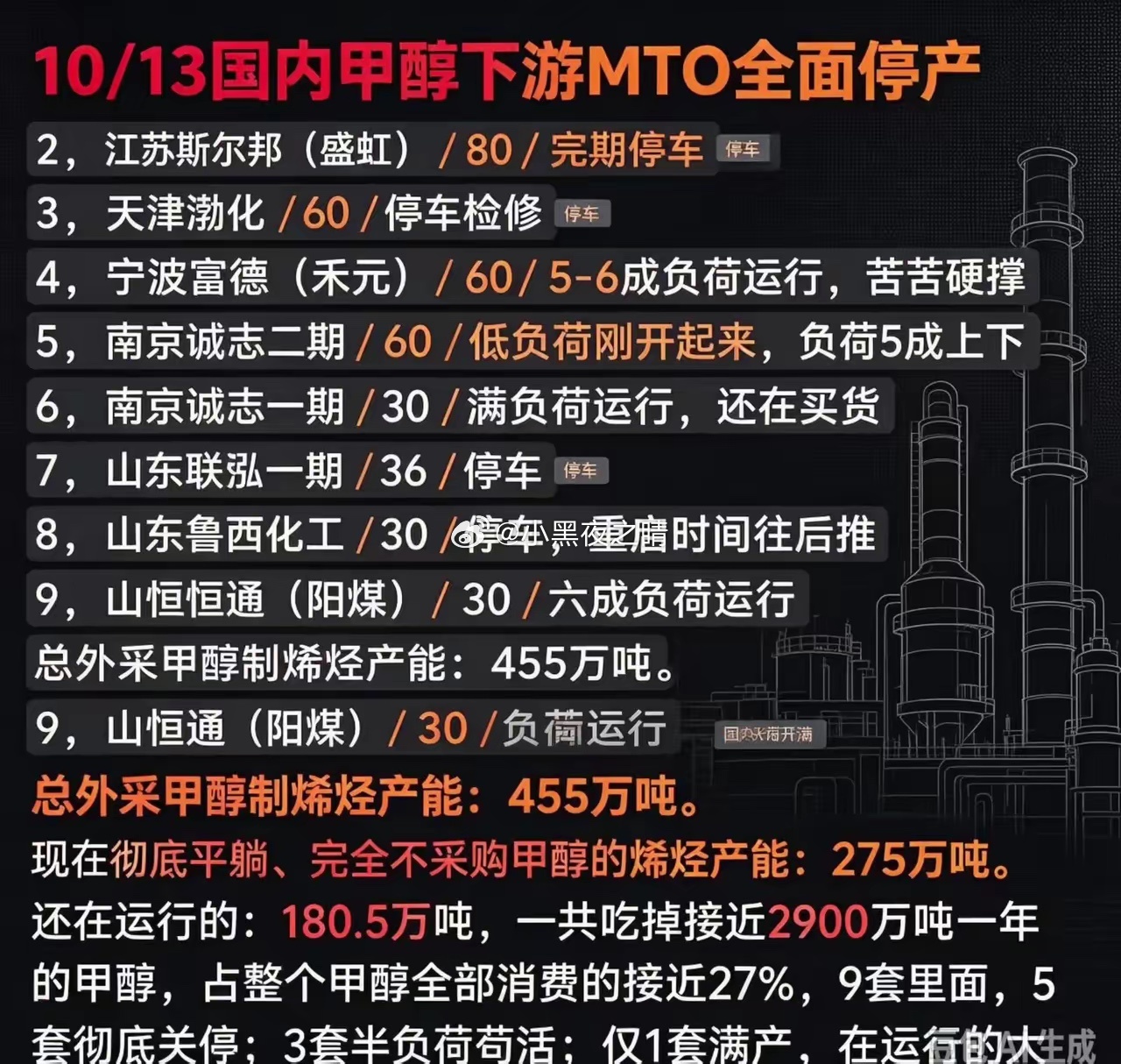 甲醇把下游搞崩了 ​​​